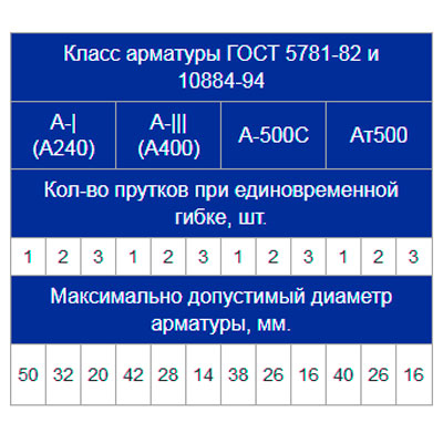 Станок арматурный для гибки Vektor GW-50 (с возвратным механизмом) Станок арматурный для гибки Vektor GW-50 (с возвратным механизмом)